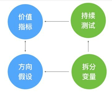 月薪 3 万的增长设计师如何提升商业价值？