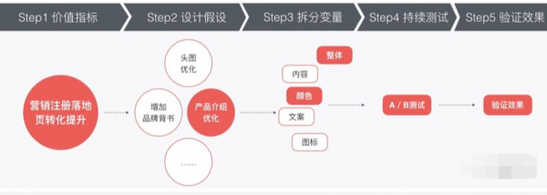 月薪 3 万的增长设计师如何提升商业价值？