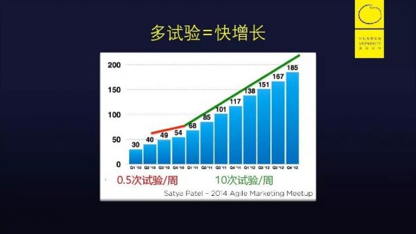 《增长黑客》作者肖恩·艾利斯为你阐述“增长黑客的秘密”