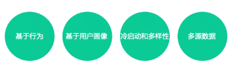 个性化推荐之召回的方法