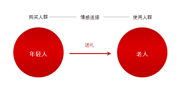 利用“说话三角形”，你文案会更走心，有人情味
