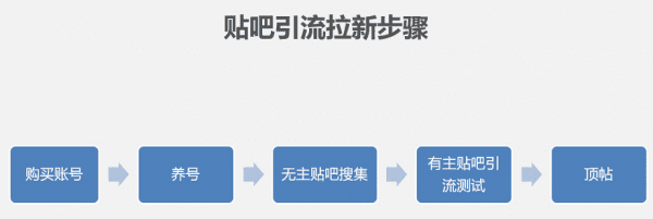 6 个月从0到12万社群用户，5年运营老司机的实操方法论