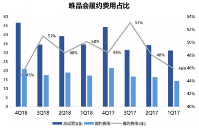 为什么腾讯、京东都救不了唯品会的商业增长