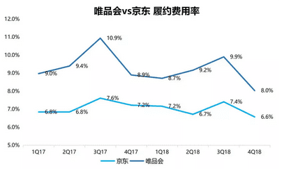 为什么腾讯、京东都救不了唯品会的商业增长