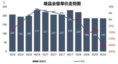 为什么腾讯、京东都救不了唯品会的商业增长