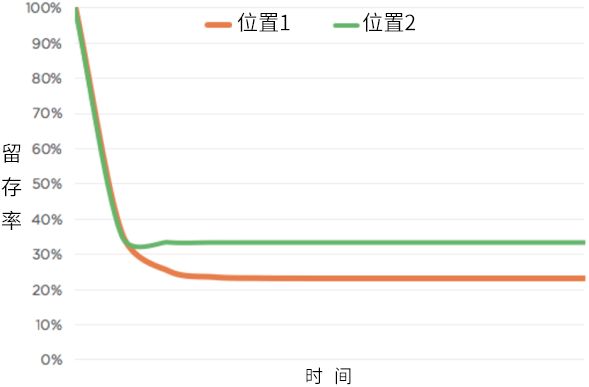 理解3种典型留存率曲线，认识产品增长率的最佳杠杆