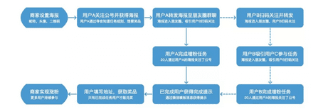 增长黑客：根据6个关键节点做黑客增长