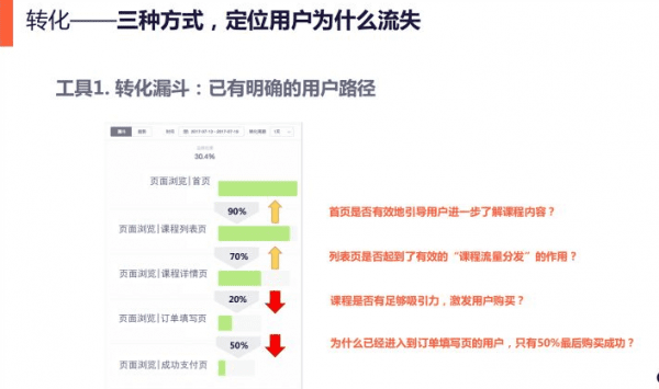 文前波：3倍提升获客与转化效率，数据驱动用户增长的增长模型