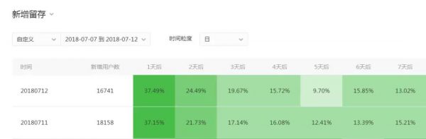 鉴锋：4小时百万PV、7日留存69.3%的小程序增长运营经验复盘
