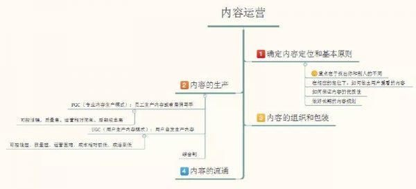 关于产品和运营，七年总结了三个关键词：周期、节奏和优化