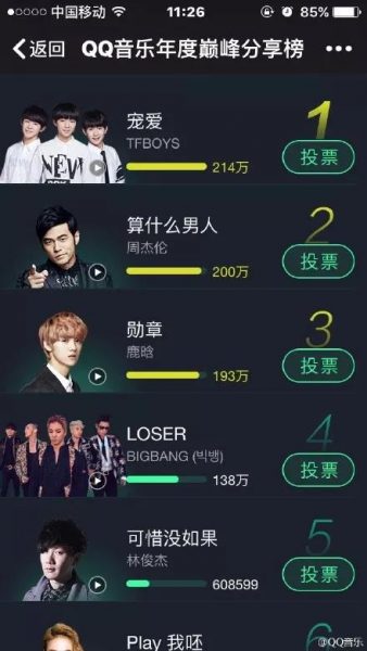 QQ音乐活动运营复盘：一场投票活动新增150万粉丝