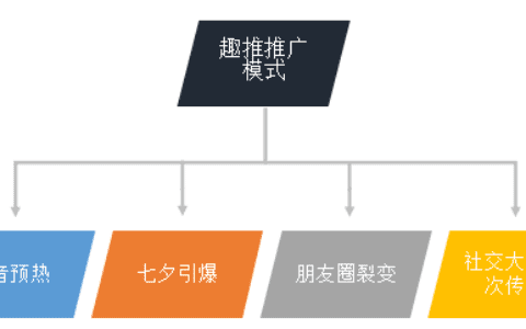 七夕宠儿,趣推App背后的黑客增长论