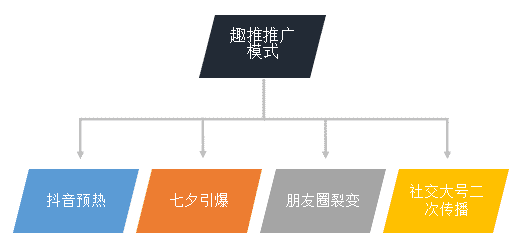 七夕宠儿，趣推App背后的黑客增长论