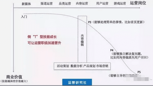 除了AR模型，运营人必须要学的T型树增长技能和AIDMA，RFM模型