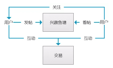 一次改版引起用户众怒，闲鱼App要怎样