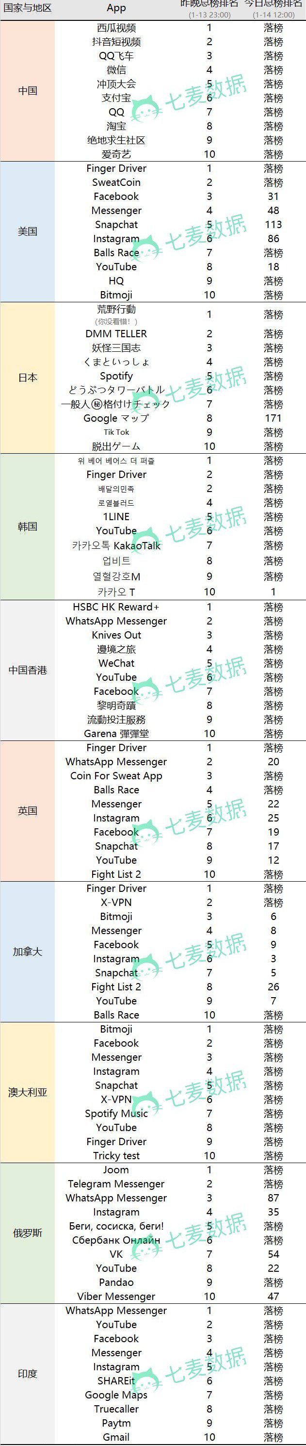 今日 App Store 榜单全球震荡，微信、微博、支付宝等产品均遭遇落榜
