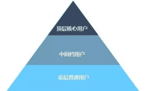 增长黑客：如何落地，利用数据、函数模型用户成长体系
