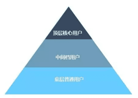 增长黑客：如何落地，利用数据、函数模型用户成长体系