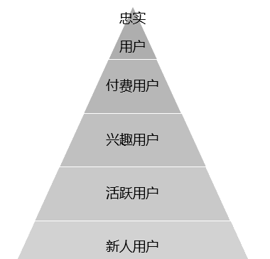 流量与用户 在 增长和运营 模型的区别