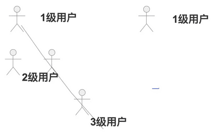 增长黑客：日拉新1000+，小程序实现裂变