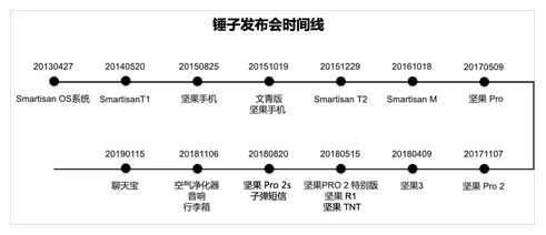 罗永浩的锤子悲剧，“离不开”他的好营销