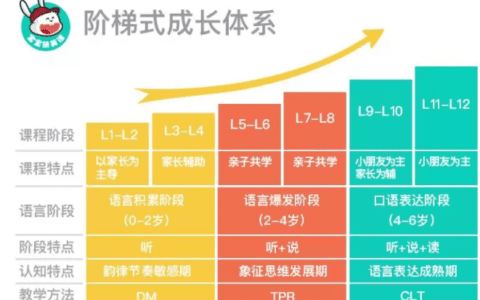 2年20万付费用户，引腾讯投资，宝宝玩英语怎样凭借微信红利裂变式增长？