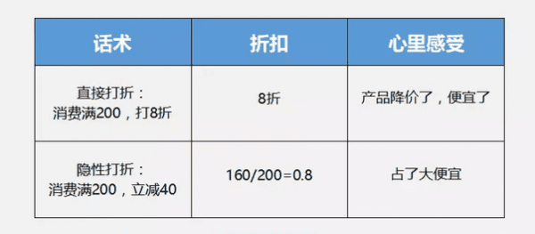 浅谈增长黑客式的市场营销套路：隐性打折