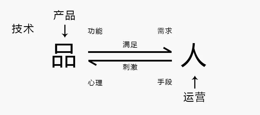 长达8年的问题，运营是什么
