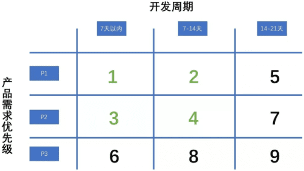 首席增长官如何轻松搞定增长黑客产品需求的优先级？