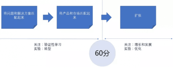 首席增长官做增长黑客前最重要的事情：PMF