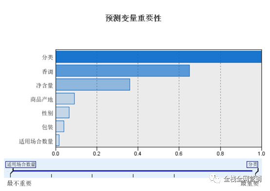 香水产品为例，首席增长官常用数据采集、分析、挖掘的过程及算法模型
