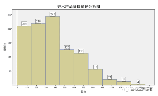香水产品为例，首席增长官常用数据采集、分析、挖掘的过程及算法模型