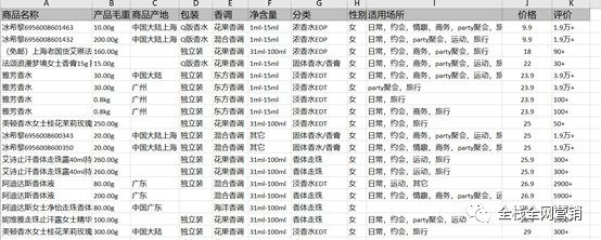 香水产品为例，首席增长官常用数据采集、分析、挖掘的过程及算法模型