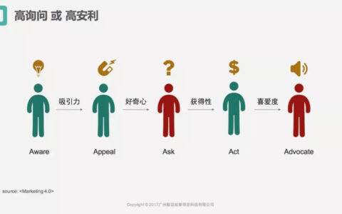 品牌种草机制造指南 | 增长官研究院
